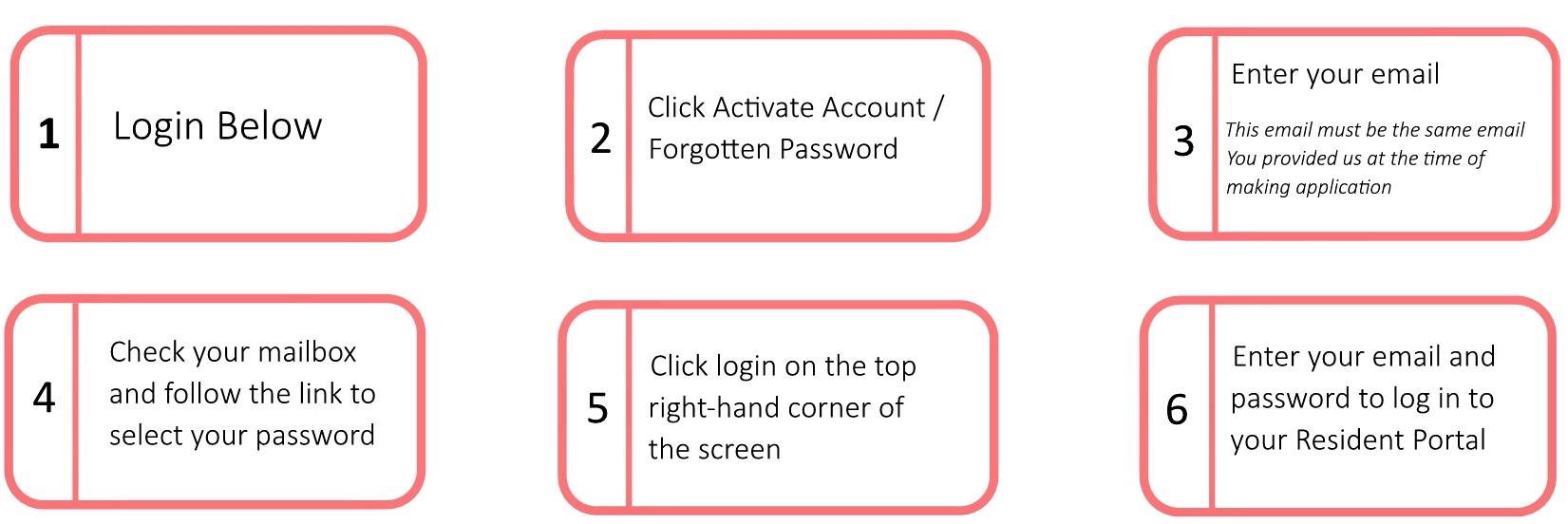Steps to Login Overview